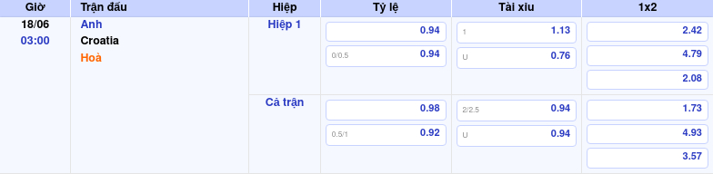 Thông tin bảng tỷ lệ kèo bóng đá Anh vs Croatia