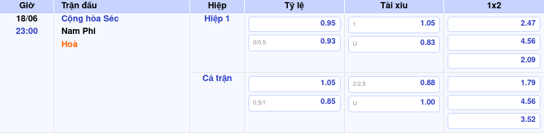 Thông tin bảng tỷ lệ kèo bóng đá Cộng hòa Séc vs Nam Phi