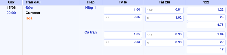Thông tin bảng tỷ lệ kèo bóng đá Đức vs Curacao