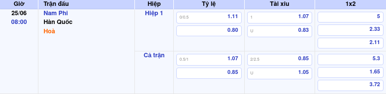 Thông tin bảng tỷ lệ kèo bóng đá Nam Phi vs Hàn Quốc