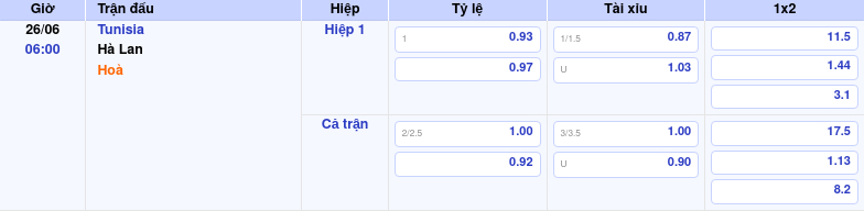 Thông tin bảng tỷ lệ kèo bóng đá Tunisia vs Hà Lan