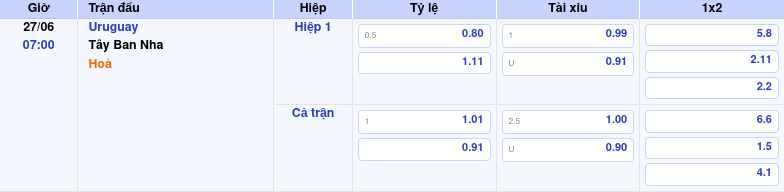 Thông tin bảng tỷ lệ kèo bóng đá Uruguay vs Tây Ban Nha